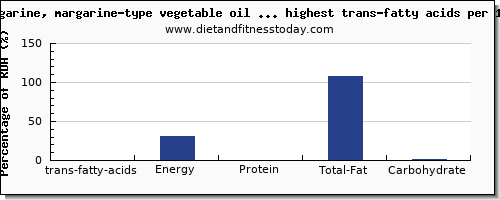 trans-fatty acids and nutrition facts in spreads high in trans fat per 100g